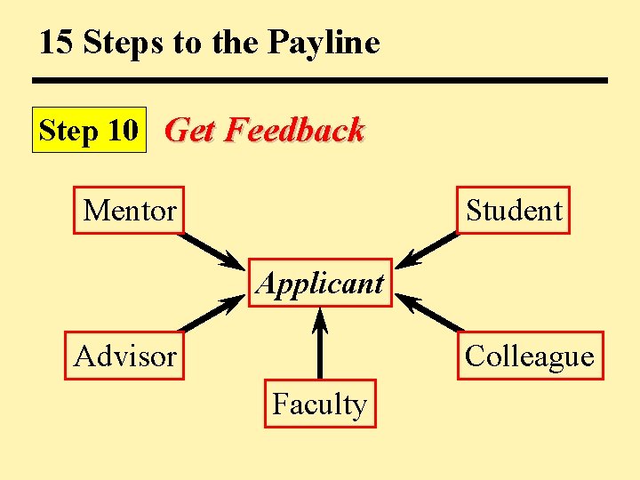 15 Steps to the Payline Step 10 Get Feedback Mentor Student Applicant Advisor Colleague