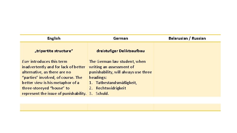 English German „tripartite structure“ dreistufiger Deliktsaufbau Eser introduces this term inadvertently and for lack English German „tripartite structure“ dreistufiger Deliktsaufbau Eser introduces this term inadvertently and for lack