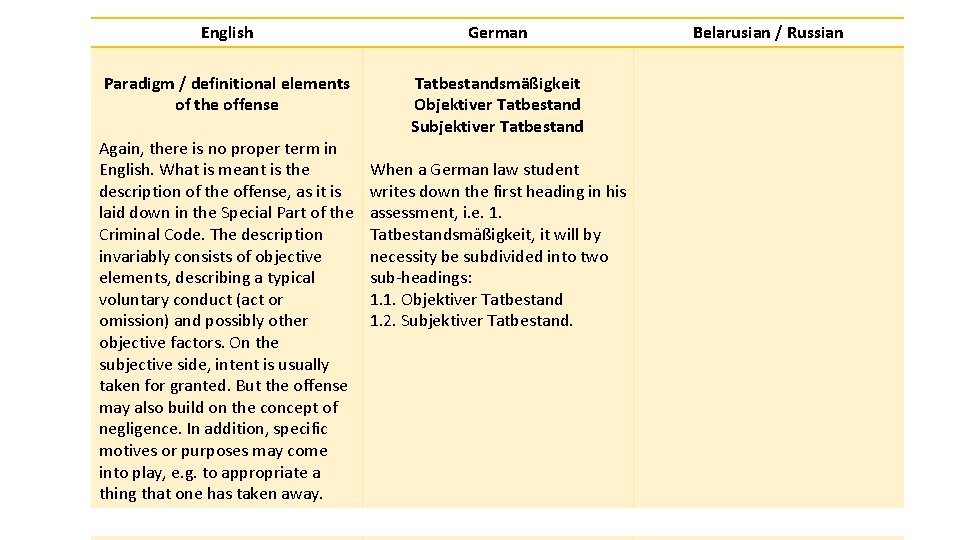 English German Paradigm / definitional elements of the offense Tatbestandsmäßigkeit Objektiver Tatbestand Subjektiver Tatbestand English German Paradigm / definitional elements of the offense Tatbestandsmäßigkeit Objektiver Tatbestand Subjektiver Tatbestand