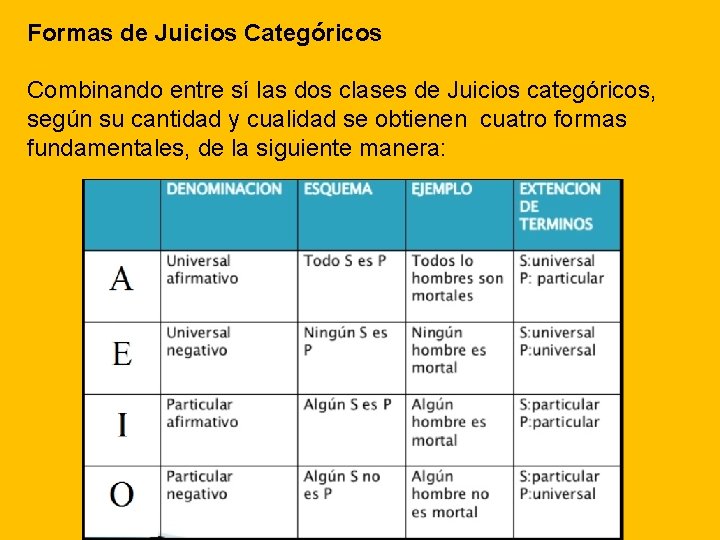 Formas de Juicios Categóricos Combinando entre sí las dos clases de Juicios categóricos, según