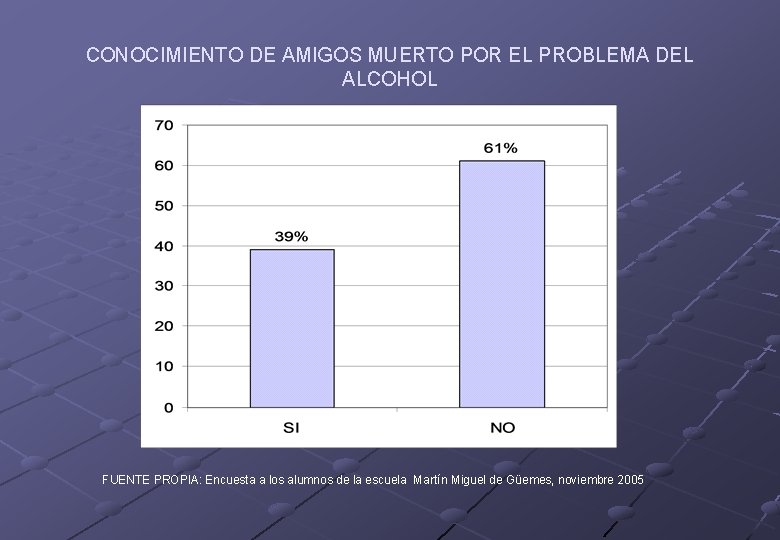 CONOCIMIENTO DE AMIGOS MUERTO POR EL PROBLEMA DEL ALCOHOL FUENTE PROPIA: Encuesta a los