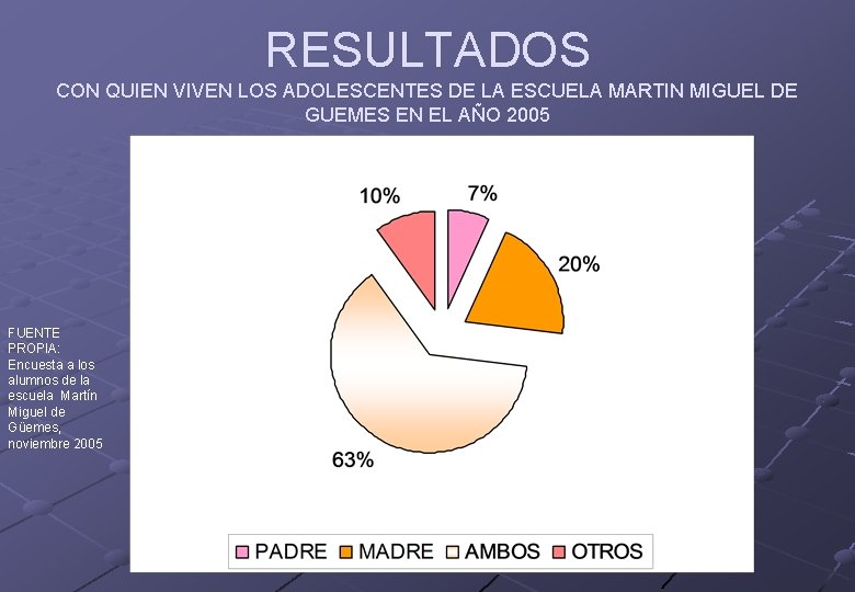 RESULTADOS CON QUIEN VIVEN LOS ADOLESCENTES DE LA ESCUELA MARTIN MIGUEL DE GUEMES EN