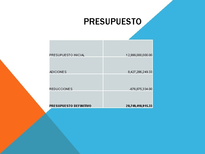 PRESUPUESTO INICIAL ADICIONES REDUCCIONES PRESUPUESTO DEFINITIVO 12, 999, 000. 00 8, 427, 286, 249.