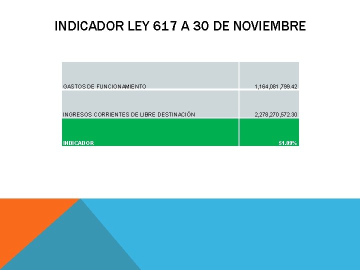 INDICADOR LEY 617 A 30 DE NOVIEMBRE GASTOS DE FUNCIONAMIENTO 1, 164, 081, 799.