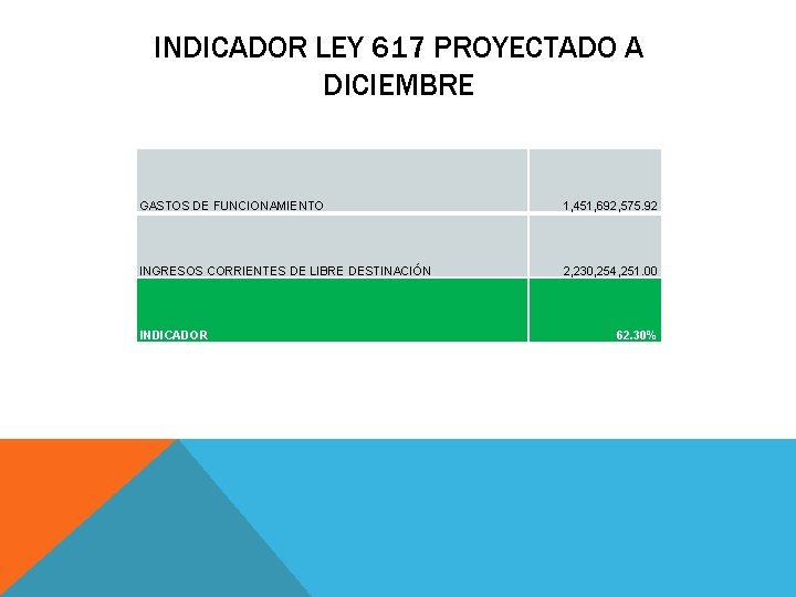 INDICADOR LEY 617 PROYECTADO A DICIEMBRE GASTOS DE FUNCIONAMIENTO 1, 451, 692, 575. 92