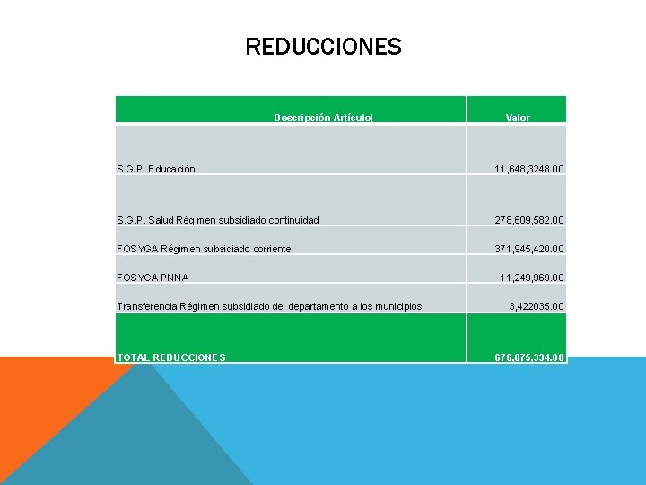 REDUCCIONES Descripción Artículo| Valor S. G. P. Educación 11, 648, 3248. 00 S. G.