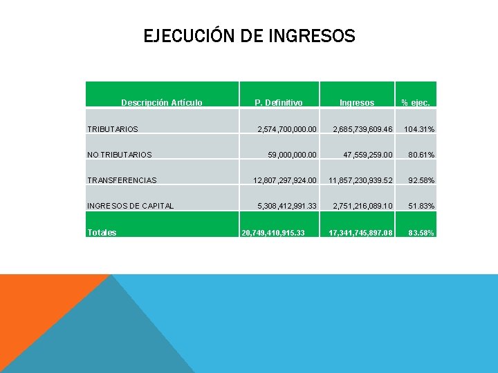 EJECUCIÓN DE INGRESOS Descripción Artículo TRIBUTARIOS NO TRIBUTARIOS TRANSFERENCIAS INGRESOS DE CAPITAL Totales P.