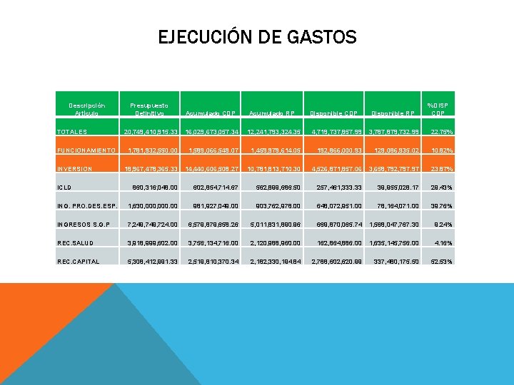 EJECUCIÓN DE GASTOS Descripción Artículo Presupuesto Definitivo Acumulado CDP Acumulado RP 20, 749, 410,