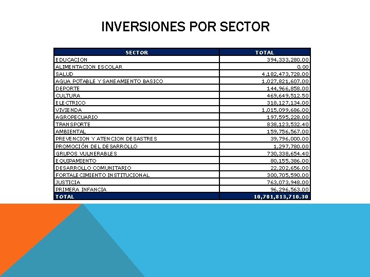 INVERSIONES POR SECTOR EDUCACION ALIMENTACION ESCOLAR SALUD AGUA POTABLE Y SANEAMIENTO BASICO DEPORTE CULTURA