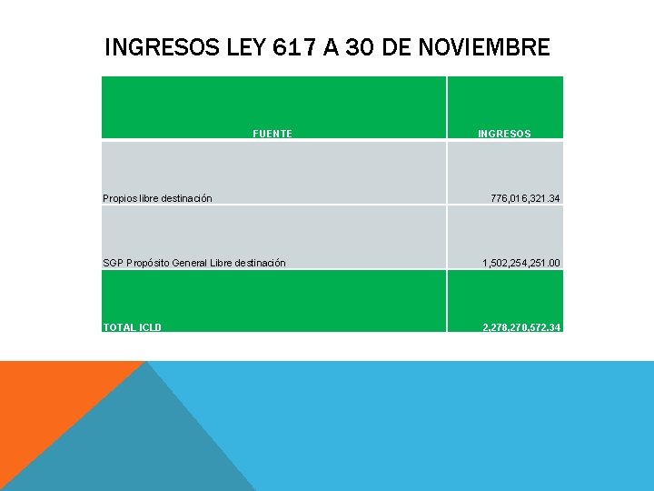 INGRESOS LEY 617 A 30 DE NOVIEMBRE FUENTE Propios libre destinación INGRESOS 776, 016,