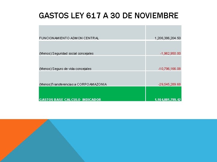 GASTOS LEY 617 A 30 DE NOVIEMBRE FUNCIONAMIENTO ADMON CENTRAL (Menos) Seguridad social concejales