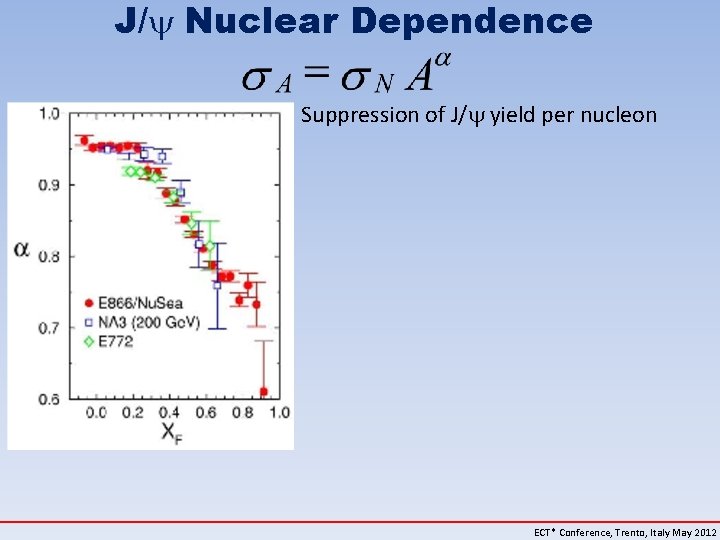J/ Nuclear Dependence Suppression of J/ yield per nucleon ECT* Conference, Trento, Italy May