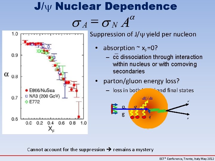 J/ Nuclear Dependence Suppression of J/ yield per nucleon • absorption ~ x. F=0?