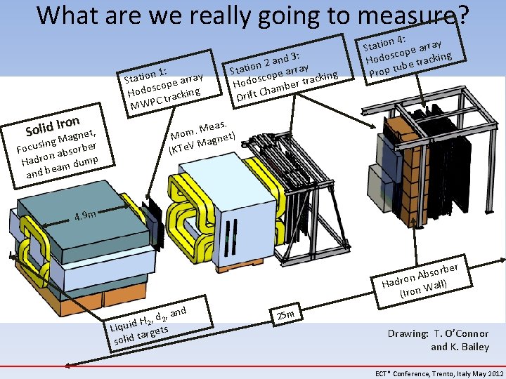 What are we really going to measure? on r I d i l ,