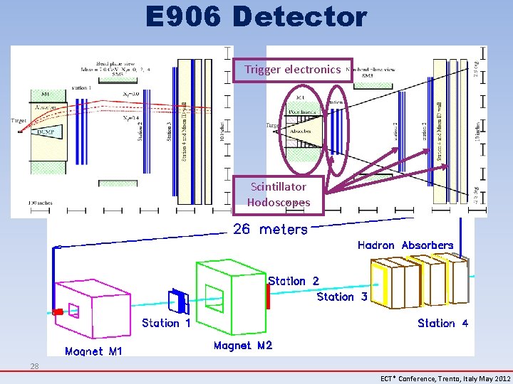 E 906 Detector Trigger electronics Scintillator Hodoscopes 28 ECT* Conference, Trento, Italy May 2012