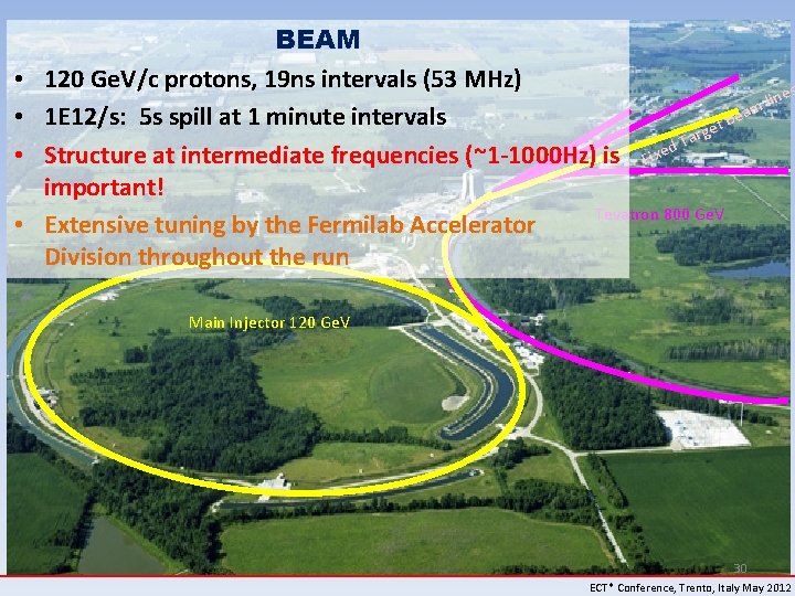  • • BEAM 120 Ge. V/c protons, 19 ns intervals (53 MHz) s