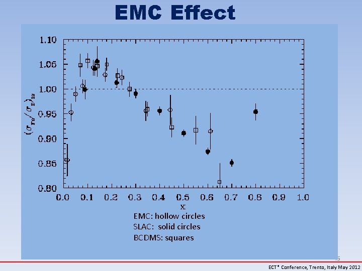 EMC Effect Nuclear Modification EMC: hollow circles SLAC: solid circles BCDMS: squares 45 ECT*
