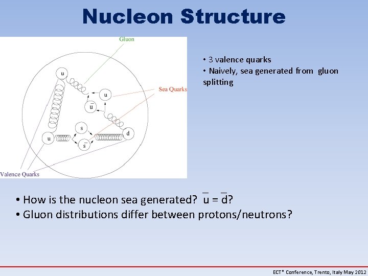 Nucleon Structure • 3 valence quarks • Naively, sea generated from gluon splitting •