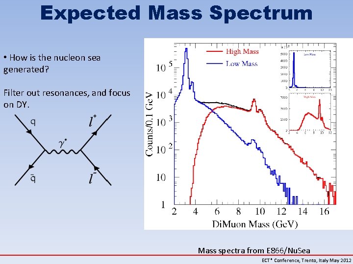 Expected Mass Spectrum • How is the nucleon sea generated? Filter out resonances, and