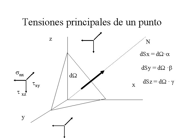 Tensiones principales de un punto z N d. Sx = d. W·a d. Sy
