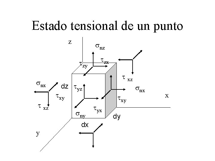 Estado tensional de un punto z snz tzy snx t xz dz tyz txy