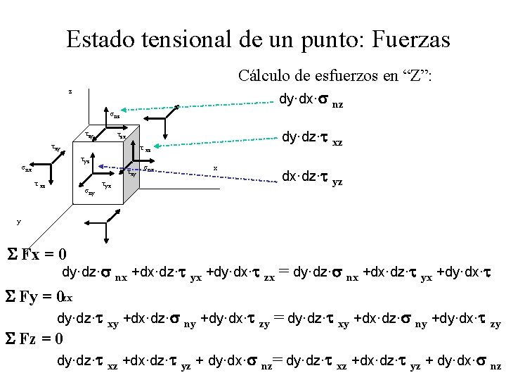 Estado tensional de un punto: Fuerzas Cálculo de esfuerzos en “Z”: dy·dx·s nz z