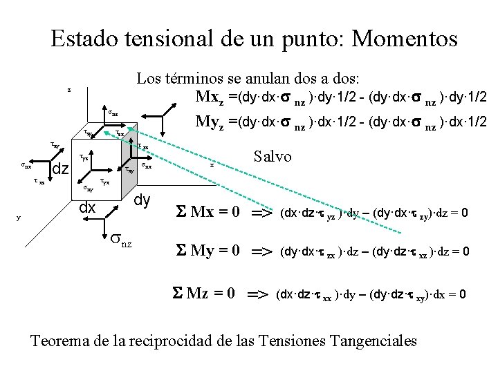 Estado tensional de un punto: Momentos Los términos se anulan dos a dos: Mxz