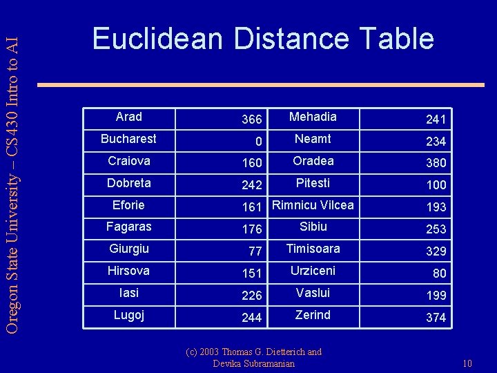 Oregon State University – CS 430 Intro to AI Euclidean Distance Table Arad Mehadia