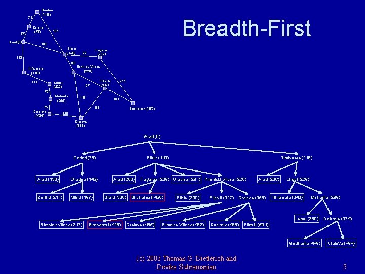 Oradea (146) 71 75 Zerind (75) Arad (0) Breadth-First 151 140 Sibiu (140) Fagaras