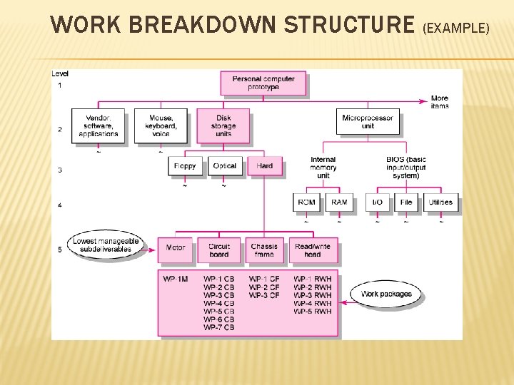 WORK BREAKDOWN STRUCTURE (EXAMPLE) 