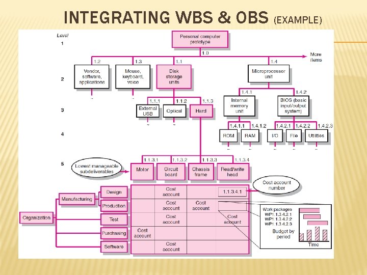 INTEGRATING WBS & OBS (EXAMPLE) 
