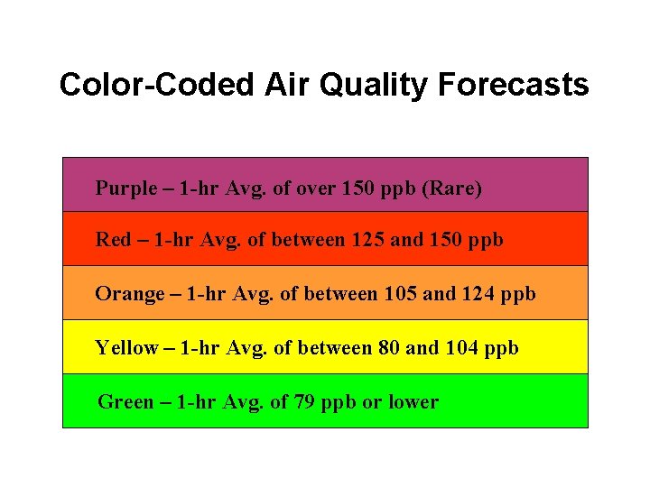Color-Coded Air Quality Forecasts Purple – 1 -hr Avg. of over 150 ppb (Rare) Color-Coded Air Quality Forecasts Purple – 1 -hr Avg. of over 150 ppb (Rare)