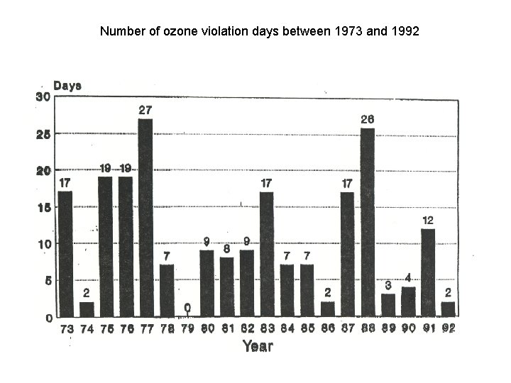 Number of ozone violation days between 1973 and 1992 Number of ozone violation days between 1973 and 1992