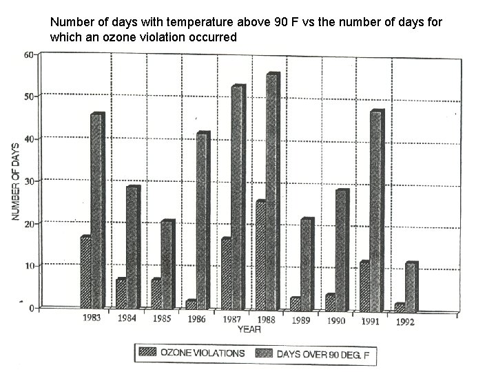 Number of days with temperature above 90 F vs the number of days for Number of days with temperature above 90 F vs the number of days for