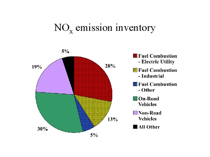 NOx emission inventory NOx emission inventory