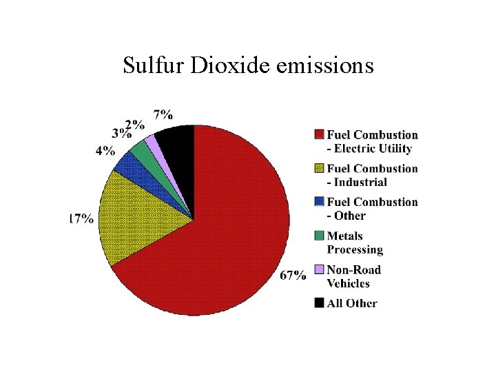 Sulfur Dioxide emissions Sulfur Dioxide emissions