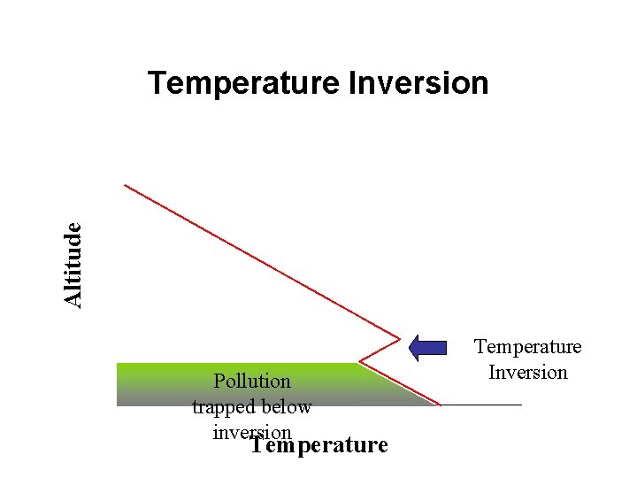 Altitude Temperature Inversion Pollution trapped below inversion Temperature Inversion Altitude Temperature Inversion Pollution trapped below inversion Temperature Inversion