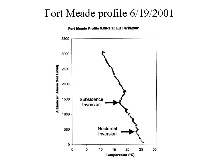 Fort Meade profile 6/19/2001 Fort Meade profile 6/19/2001