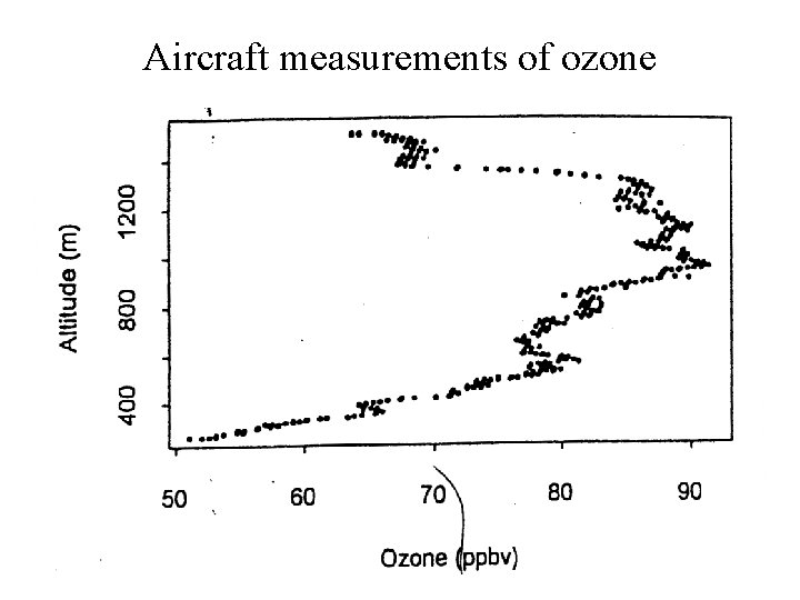 Aircraft measurements of ozone Aircraft measurements of ozone