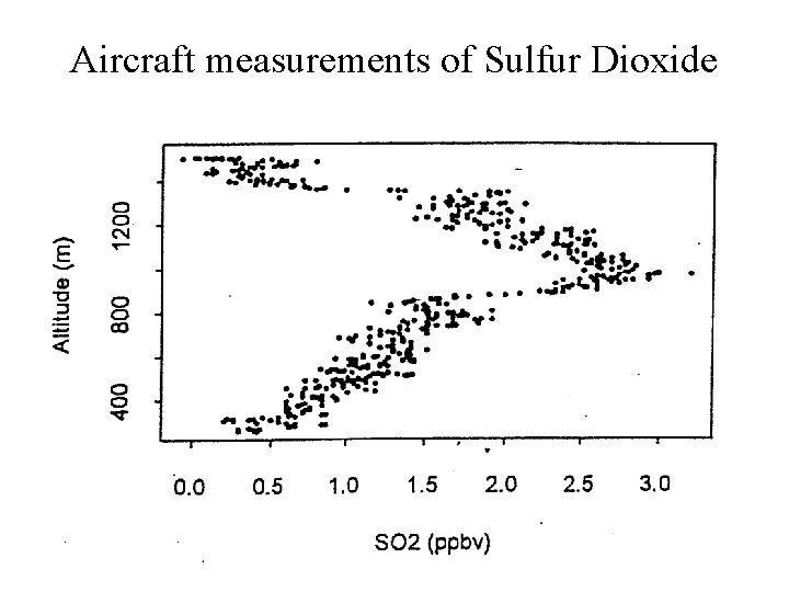Aircraft measurements of Sulfur Dioxide Aircraft measurements of Sulfur Dioxide