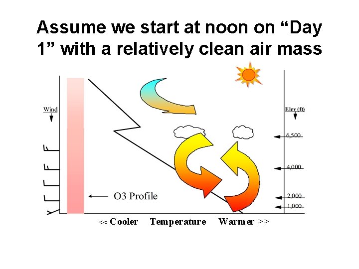 Assume we start at noon on “Day 1” with a relatively clean air mass Assume we start at noon on “Day 1” with a relatively clean air mass