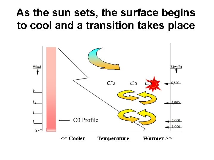 As the sun sets, the surface begins to cool and a transition takes place As the sun sets, the surface begins to cool and a transition takes place