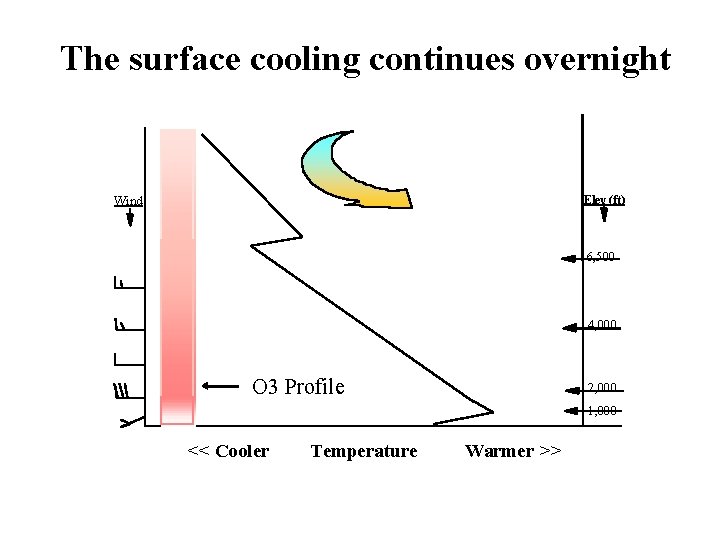 The surface cooling continues overnight Wind Elev (ft) 6, 500 4, 000 O 3 The surface cooling continues overnight Wind Elev (ft) 6, 500 4, 000 O 3