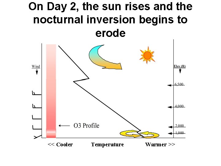 On Day 2, the sun rises and the nocturnal inversion begins to erode << On Day 2, the sun rises and the nocturnal inversion begins to erode <<