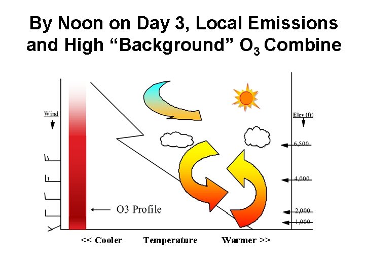 By Noon on Day 3, Local Emissions and High “Background” O 3 Combine << By Noon on Day 3, Local Emissions and High “Background” O 3 Combine <<