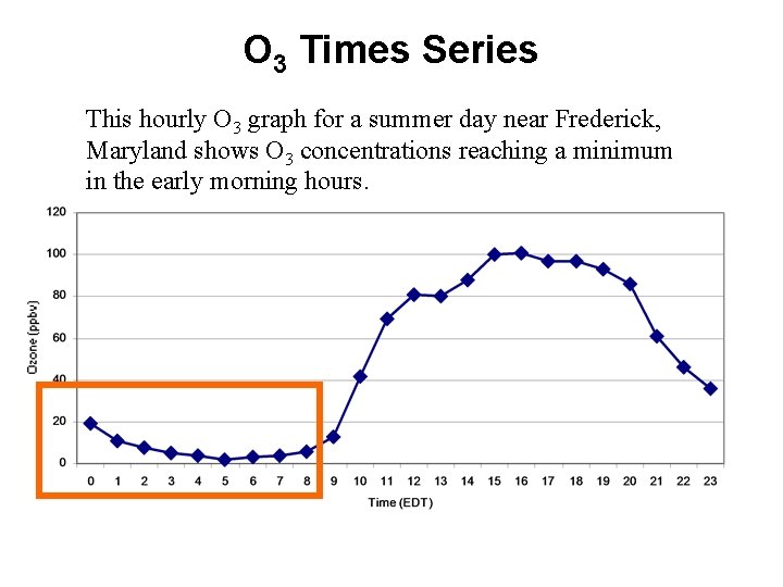 O 3 Times Series This hourly O 3 graph for a summer day near O 3 Times Series This hourly O 3 graph for a summer day near