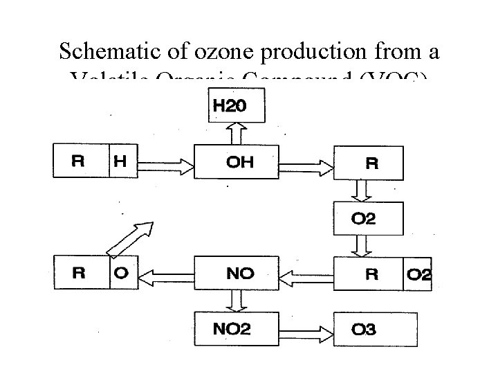 Schematic of ozone production from a Volatile Organic Compound (VOC) Schematic of ozone production from a Volatile Organic Compound (VOC)