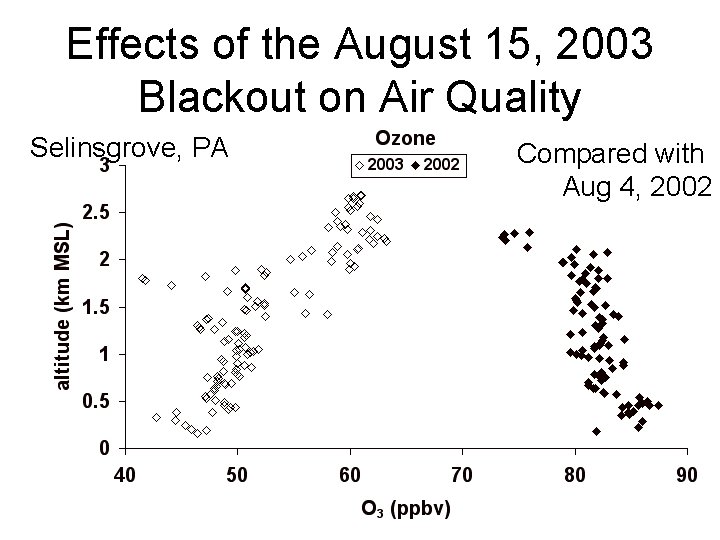 Effects of the August 15, 2003 Blackout on Air Quality Selinsgrove, PA Compared with Effects of the August 15, 2003 Blackout on Air Quality Selinsgrove, PA Compared with