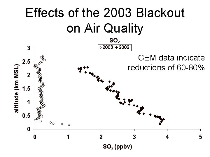 Effects of the 2003 Blackout on Air Quality CEM data indicate reductions of 60 Effects of the 2003 Blackout on Air Quality CEM data indicate reductions of 60