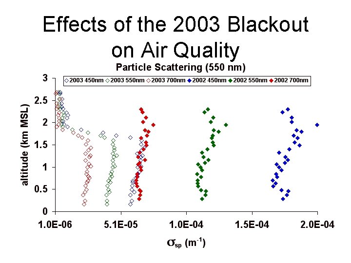 Effects of the 2003 Blackout on Air Quality Effects of the 2003 Blackout on Air Quality